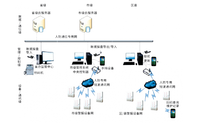 人防警報(bào)信息管理平臺(tái)系統(tǒng)