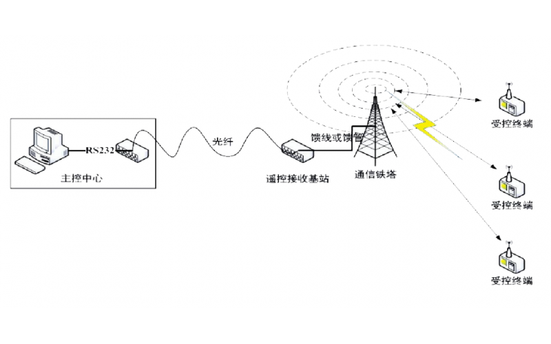 警報(bào)器中央站遠(yuǎn)程遙控解決方案