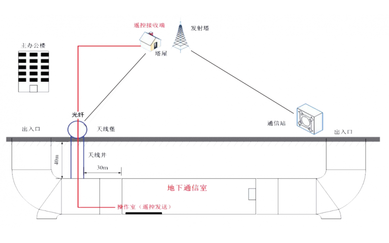 警報器中央站遠程遙控解決方案