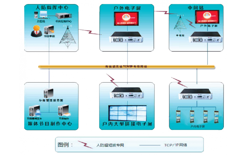 多媒體多功能新型防空防災(zāi)預(yù)警報(bào)知系統(tǒng)